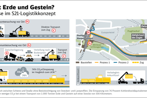  Das Transportkonzept des S21-Abraums über die Zentrale Baulogistik
 