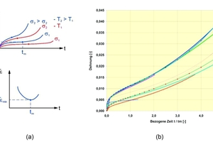  9	Schematic diagrams for clarification of the creep process
	(ε: single-axis expansion, σ: single-axis stress, T: temperature, t: time, tm: critical time) (a); typical creep curves from the laboratory tests (b) 