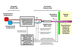  8	System sketch of grouting unit 