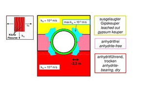  5	Loosening zones owing to stress redistributions caused by tunneling 