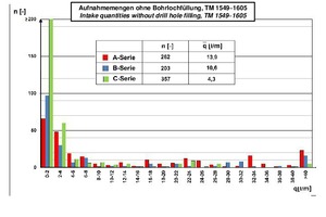  14	Injektionen Anhydrit, Tunnel nach Bad Cannstatt, Vortrieb 3B, TM 1549–1605, Aufnahmemengen 