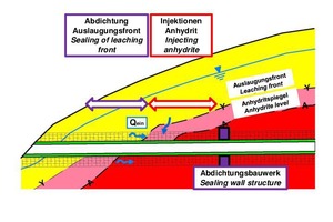  3	Abdichtungsmaßnahmen 