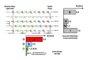  13	Injection test for tunnel to Feuerbach, intake quantities 