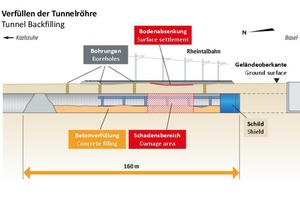  Stabilisation of the Rheintalbahn by filling with concrete over a length of 160 m in the Rastatt Tunnel 