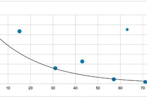  2	Durchflussparameter eines Probekörpers des porösen Zementmörtels aus Versuch 1 innerhalb der Prüfdauer von 71 Tagen 