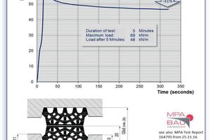  3	Force/stroke behaviour of the sealing profile, including simulated short-term relaxation 