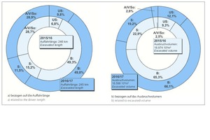  1	Proportion of the various types of tunnel utilisation (please see Table 1) 