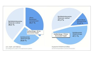  3	Bauweisen des laufenden Tunnelbauvolumens in Deutschland 