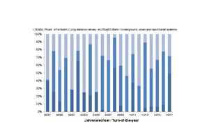  6	Transportation tunnel construction during the last 20 years: Contract-related and length-related proportions concerning the mode of transport 