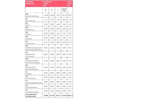  Tabelle 2	Regionale Zuordnung der zum Jahreswechsel 2016/17 im Bau befindlichen Verkehrstunnel 