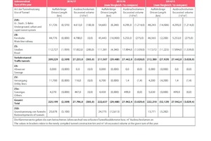  Tabelle 3	Auffahrlänge und Ausbruchvolumen der jeweils zum Jahreswechsel projektierten Tunnel (künftiger Bedarf) 