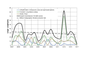  5	Course of awards in tunnel construction during the last 20 years, related to driven length 