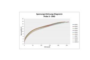  5	Spannungs-Dehnungs-Diagramm, Probe 3, CMD-Richtung 