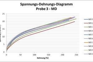  Stress-strain diagram, sample 3. MD direction (x-axis: strain, y-axis: stress) 