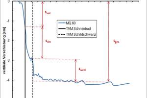  	Settlements over the tunnel axis in measurement cross-section MQ 60 