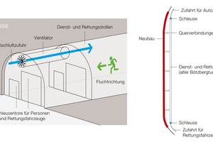  <div class="bildtext_en">Evacuation tunnel with lock and overpressure ventilation</div> 