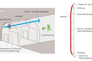  6	Rettungsstollen mit Schleuse und Ueberdruckbelüftung 