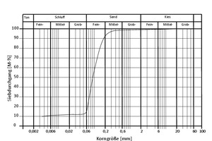  7	Grading distribution of the ground encountered in the Concordia-Sprung fault zone 