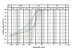  4	Bei der Baugrunderkundung ermittelte typische Korngrößenvteilungslinien der Kreide (durchgezogene Linien) sowie typische Korngrößenverteilungslinien der Störzone des Concordia-Sprungs (gestrichelte Linien) 