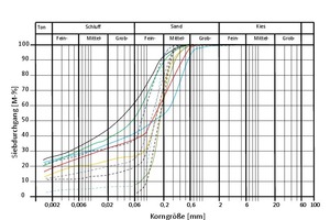  4	Typical grading curves in the Cretacious determined in the site investigation (solid lines) and typical grading curves in the Concordia-Sprung fault zone (dashed lines) 