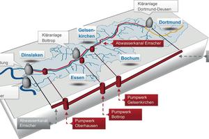  1	Emscher Interceptor between the Dortmund-Deusen treatment works and the treatment works at the mouth of the Emscher, as well as the main course of the Emscher 