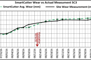  7	Ergebnisse aus Tests beim Projekt AMR, Indien, zeigen auf, dass das SmartCutter-System den Schneidringverschleiß genau erfasst 