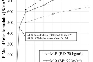  9	Development of stiffness modulus up to 56 days after production  