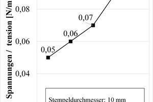  5a	By means of additional weight adjusted tension [N/mm²]  