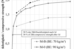  8	Development of compressive strength up to 91 days after production 