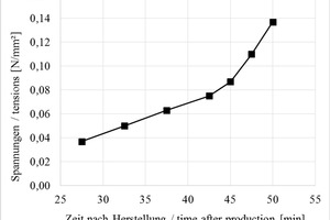  6	Early strengths up to one hour after production measured by modified Vicat needle tester 