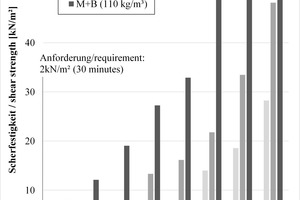  7	Entwicklung der Scherfestigkeit im Bereich von 25 bis 80 Minuten nach Herstellung 