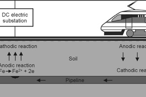  Current, originating from an electrified (DC) railway line, picked up by traditional reinforcement embedded in concrete 