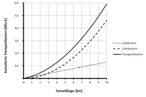  <div class="bildtext_en">	Accumulated transport costs as function of the tunnel length for a two-lane road tunnel (transport material: sand and gravel; transport vehicles: dumpers; transport route cost rate k<sub>T</sub> = 0.59 €/tkm; loading cost rate k<sub>L</sub> = 0.84 €/t)</div> 