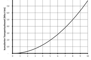  	Accumulated transport requirement as function of the lined tunnel length. Project: Two-lane road tunnel in sand and gravel soil (see application example in the text); parameters: removal of mA = 156 t of muck per driven metre  