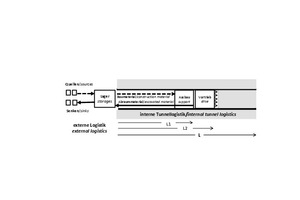  	Structural diagram for tunnelling logistics 