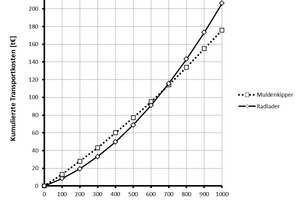  	Accumulated transport costs relating to the driven length for transporting muck by dumpers or wheel loaders 