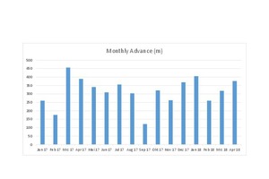  5	Monatliche Vortriebsleistungen in Metern (2017–2018) 