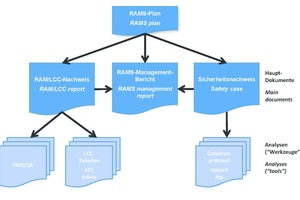  7	RAMS verification documents 