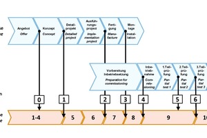  6	Zusammenhang zwischen RAMS-Phasen, Projektphasen und Meilensteinen 