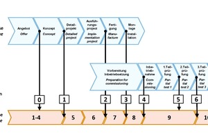  6	Relationship between RAMS phases, project phases and milestones 