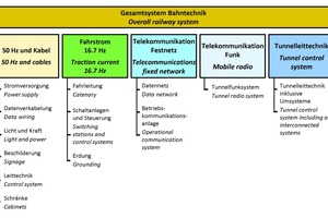  3	Structure of the rail engineering in the GBT and CBT 