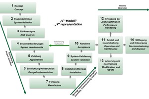  4	System life cycle according to CENELEC EN 50126 