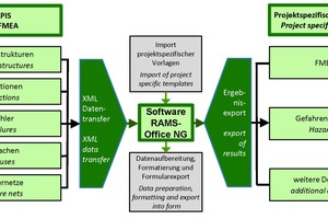  9	Computergestütztes Dokumentenmanagement mit Hilfe von APIS IQ-FMEA und RAMS-Office NG 