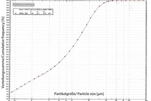  4	Korngrößenverteilung CEM I 52,5 N (sb) (Jahresmittelwerte 2017) 
