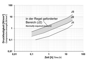  5	Frühfestigkeitsklassen J1, J2 und J3 zur Einstufung von Spritzbeton nach DIN EN 14487-1:2006-03 