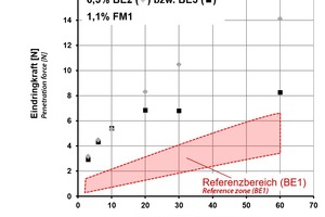  8	Reactivity of cement 1 with various accelerator-plasticiser combinations in the accelerator system test (BEST) 