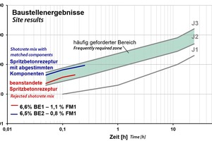  10	Ergebnisse von Spritzversuchen (auf der Tunnelbaustelle ermittelt) mit verschiedenen BE/FM-Kombinationen 