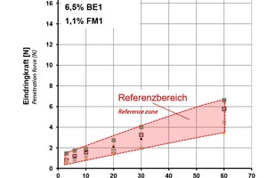  7	Scatter of cement 1 with 6.5 % accelerator BE1 and 1.1 % plasticiser FM1 