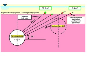  	Sealing the leaching front above axis 61 via drill holes from axis 62 