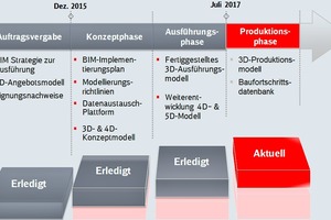  3	BIM-Leistung und zeitlicher Ablauf 